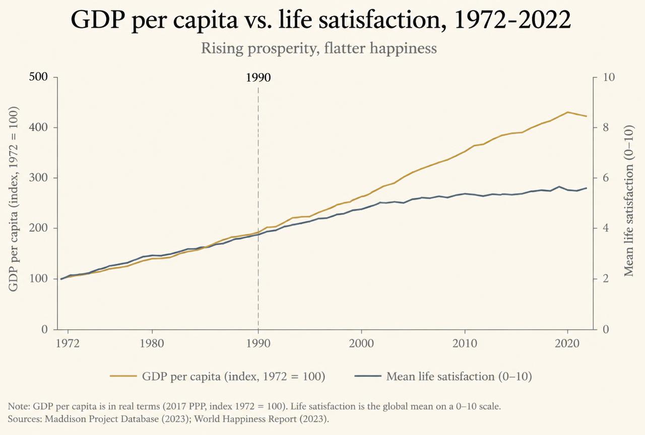 GDP per capita against mean life satisfaction, 1972–2022